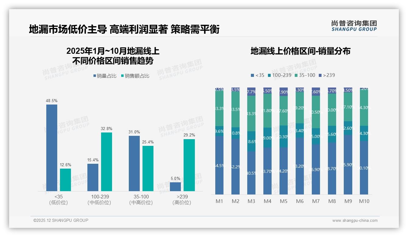 首次购买占38%传统规格仍主导，地漏新客教育缺口待补——尚普咨询集团地漏品类年报-2025年12月-地漏-38