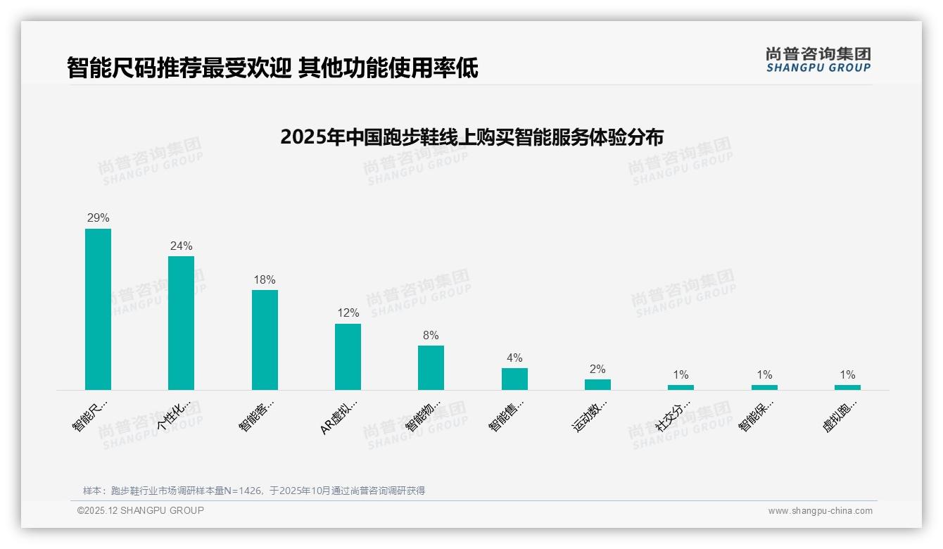 尚普咨询集团数据洞察：跑步鞋价格上涨10%后42%用户仍买单，品牌谨慎测试价值升级-2025年12月-跑步鞋-38