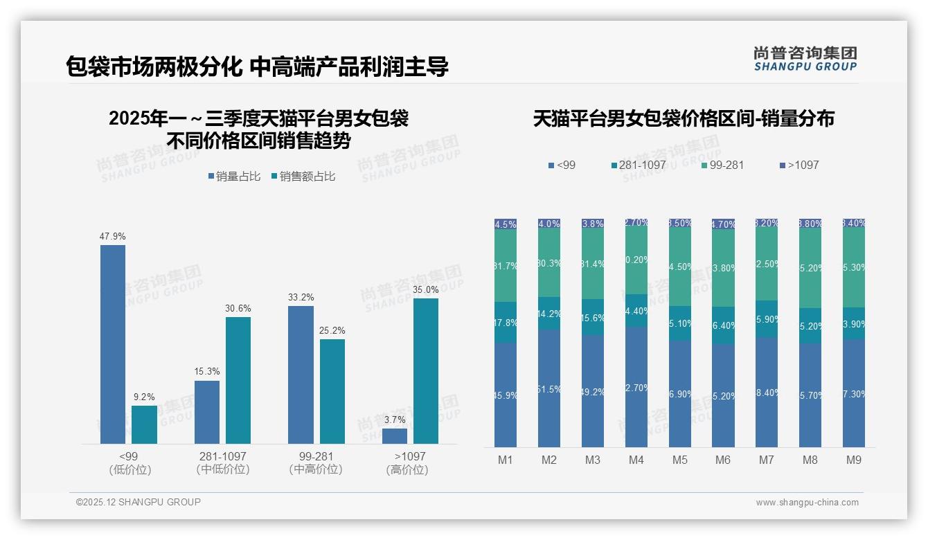 尚普咨询集团男女包袋品类年报：品牌忠诚复购50-70%占35%，设计创新成31%换牌关键-2025年12月-男女包袋-38