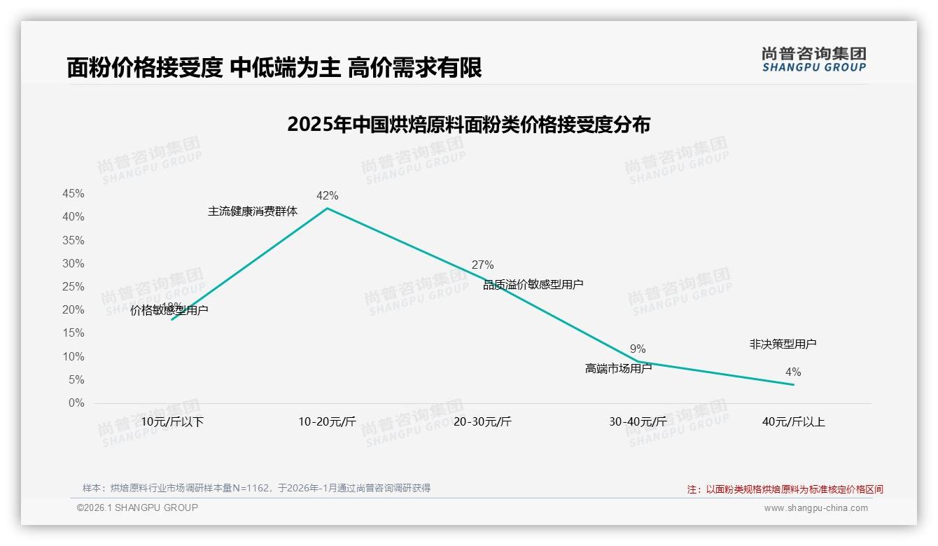 国产烘焙原料占比67%主导市场，性价比品牌29%偏好——尚普咨询集团白皮书指出-2026年1月-烘焙原料-38
