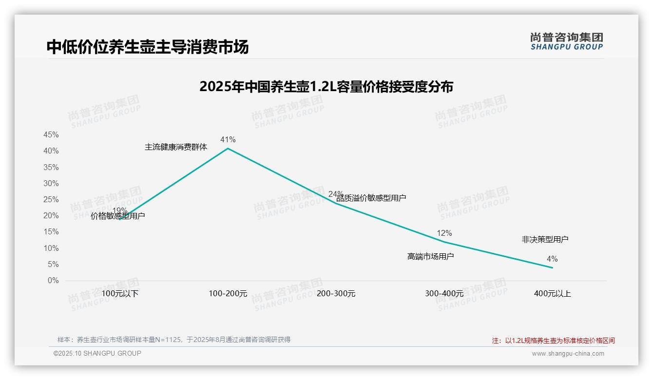 53%消费者依赖促销驱动养生壶市场，尚普咨询集团报告完整数据已发布-2025年10月-养生壶-38