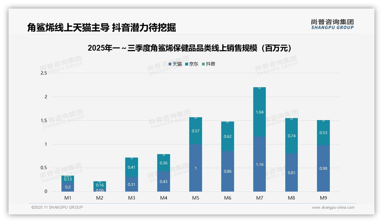 据尚普咨询集团报告:角鲨烯保健品中高价位贡献76.6%销售额-2025年11月-角鲨烯保健品-38