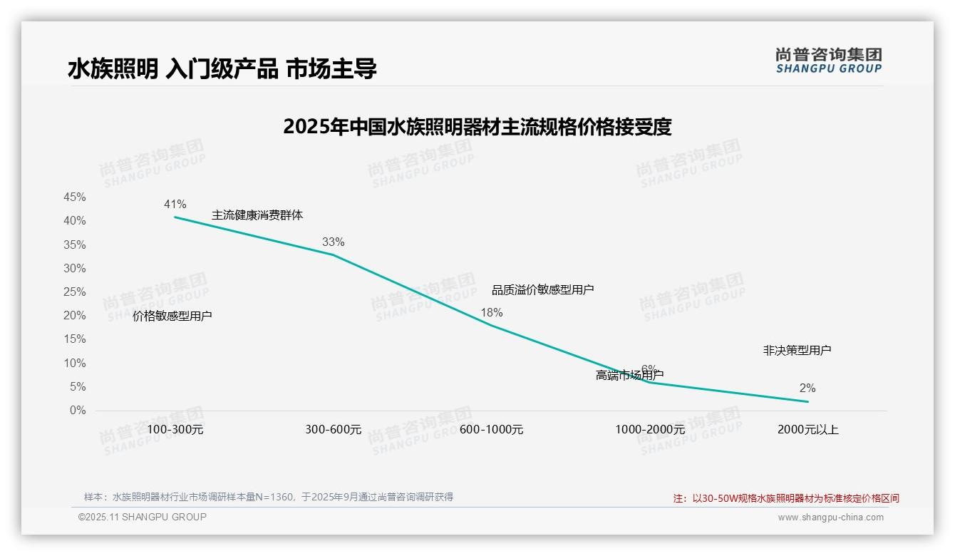入门级产品接受度达41%——尚普咨询集团独家报告-2025年11月-水族照明器材-38
