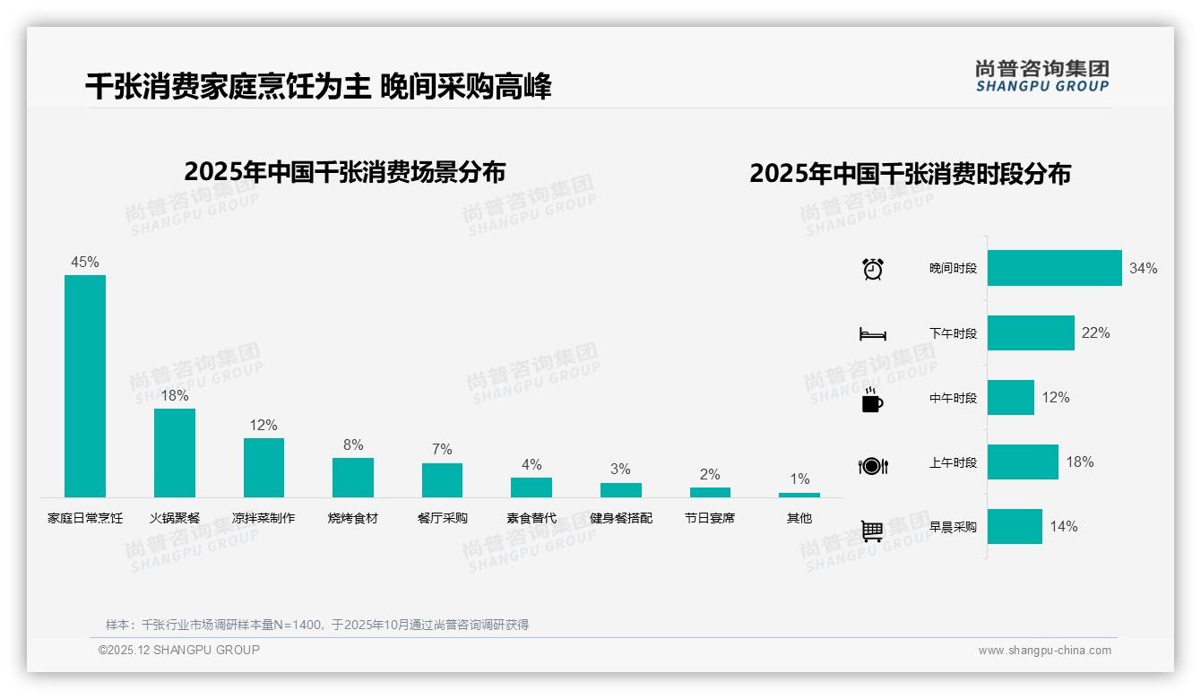 每周59%消费者高频购买千张，秋冬晚间22点至34%时段销售高峰——尚普咨询集团数据洞察-2025年12月-千张-38