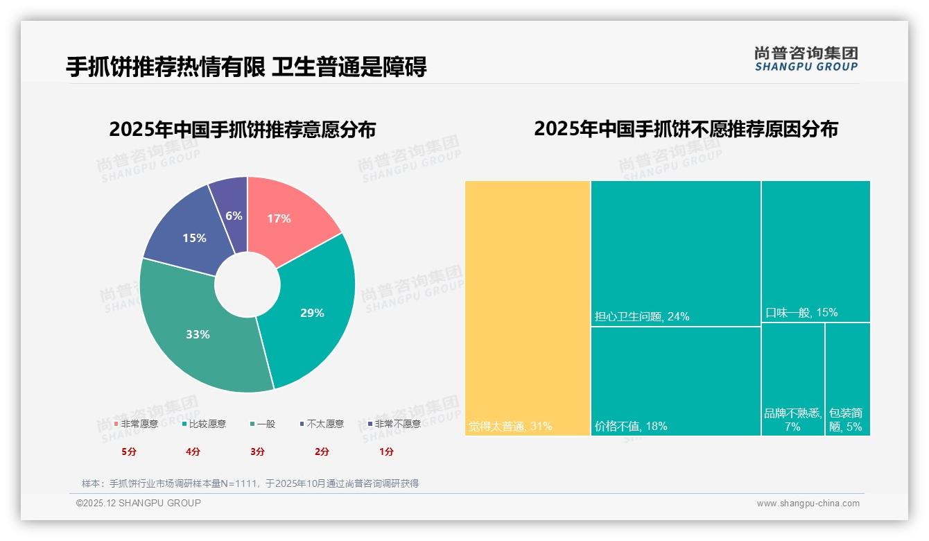 口感酥脆29%首选，手抓饼配料丰富度成复购关键——尚普咨询集团数据洞察-2025年12月-手抓饼-38