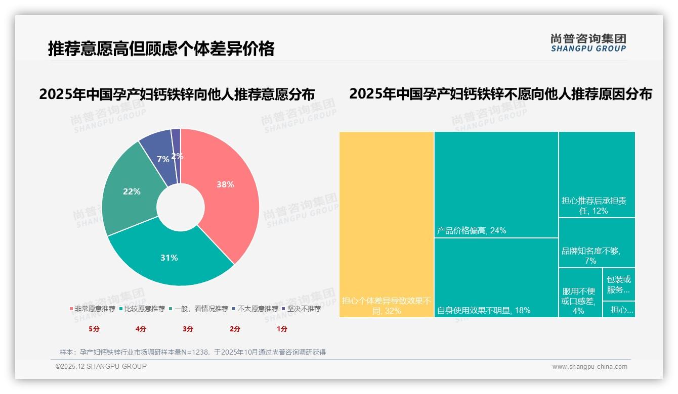 67%孕产妇钙铁锌消费依赖专业建议，安全性27%与吸收率22%成首要考量——尚普咨询集团报告披露-2025年12月-孕产妇钙铁锌-38