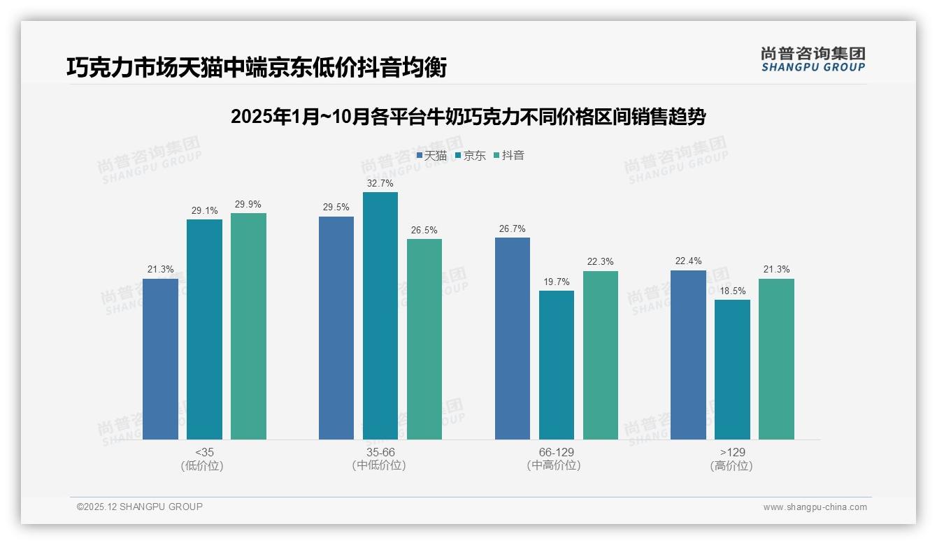 5-15元价格带73%接受度锁定牛奶巧克力销量命脉，品牌利润如何突围——尚普咨询集团报告披露-2025年12月-牛奶巧克力-38