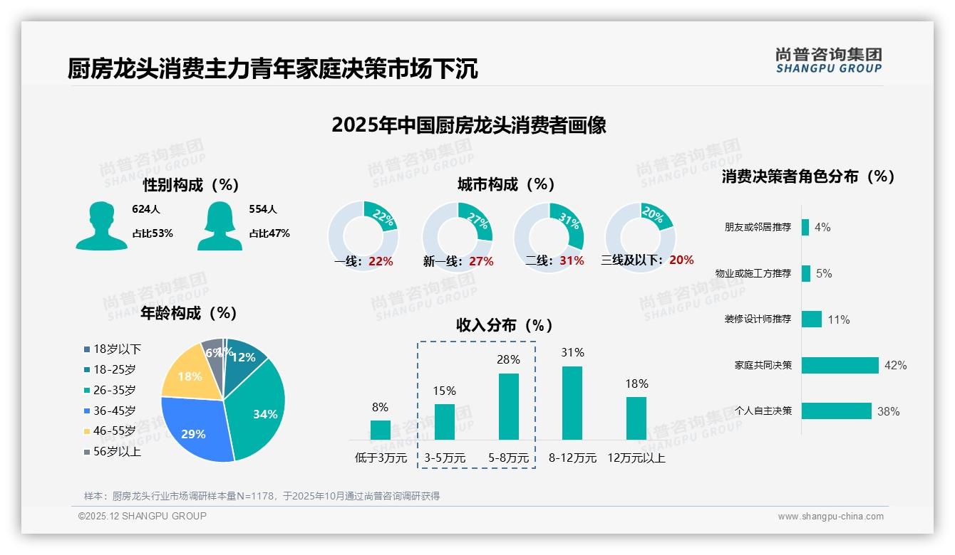 厨房龙头真实用户内容影响58%决策，尚普咨询集团趋势雷达：体验分享成王道-2025年12月-厨房龙头-38