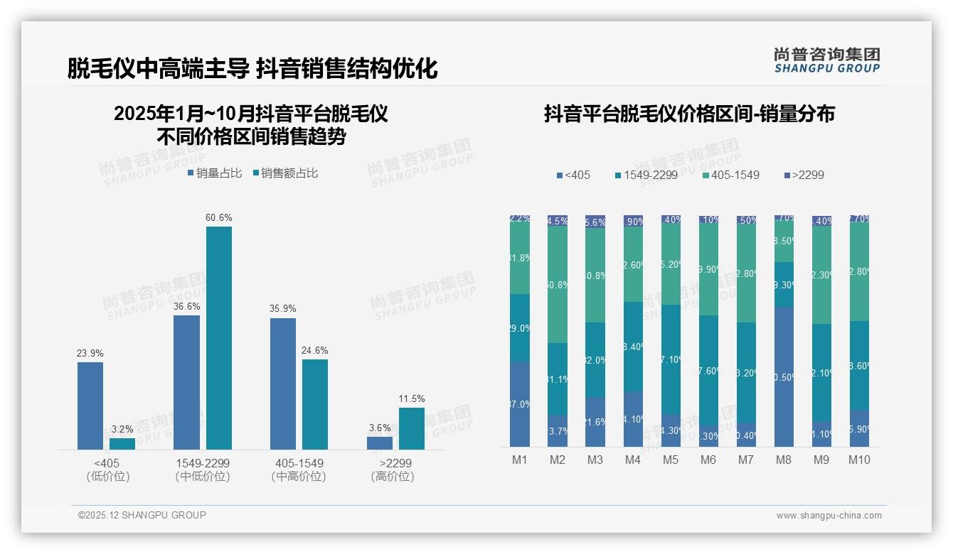 38%用户价格涨一成仍买原品牌，脱毛仪复购50%以上占77%——尚普咨询集团脱毛仪品类年报-2025年12月-脱毛仪-38