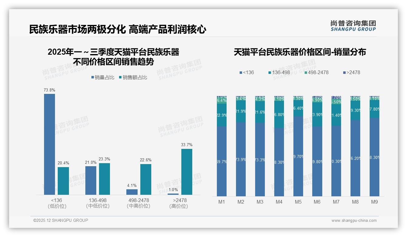 京东高端民族乐器52.5%销售额占比，品牌溢价空间巨大——尚普咨询集团权威发布-2025年12月-民族乐器-38
