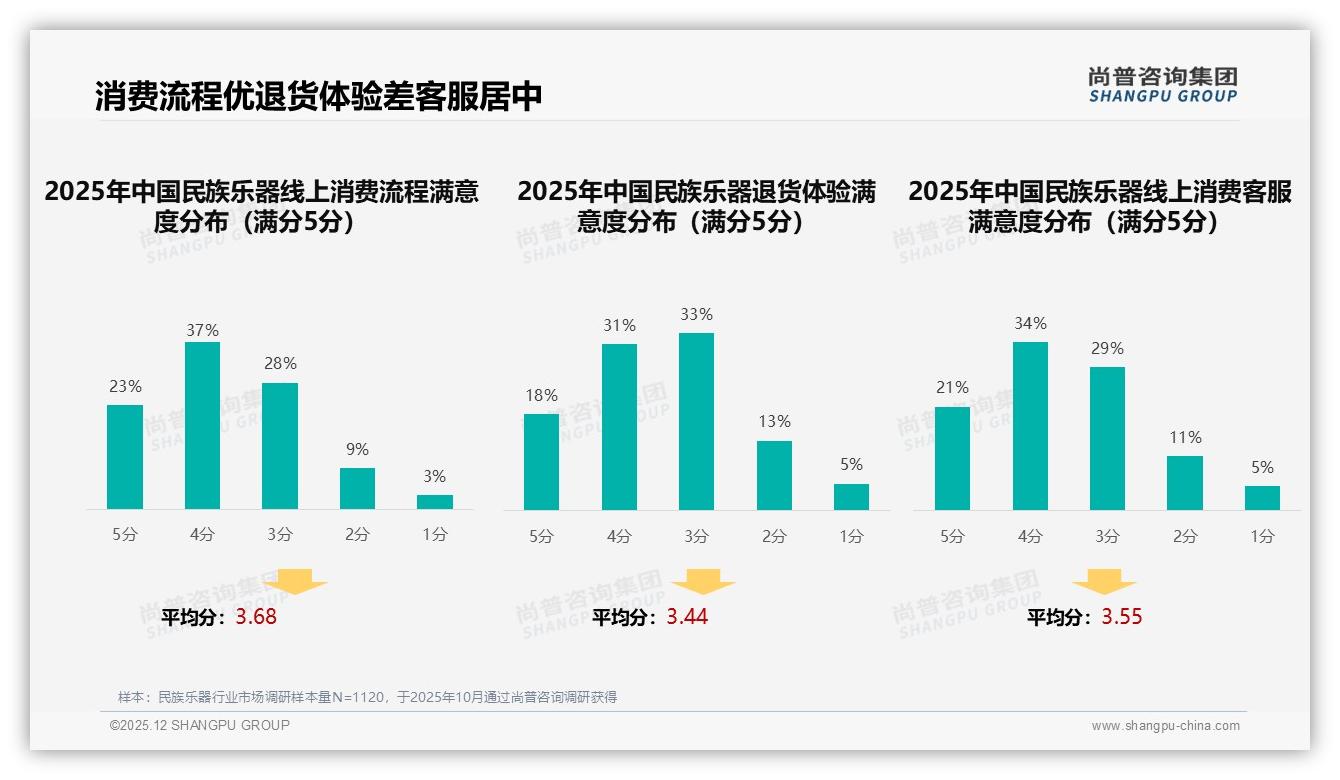 尚普咨询集团数据洞察：89%国产民族乐器主导，进口品牌仅占11%份额-2025年12月-民族乐器-38