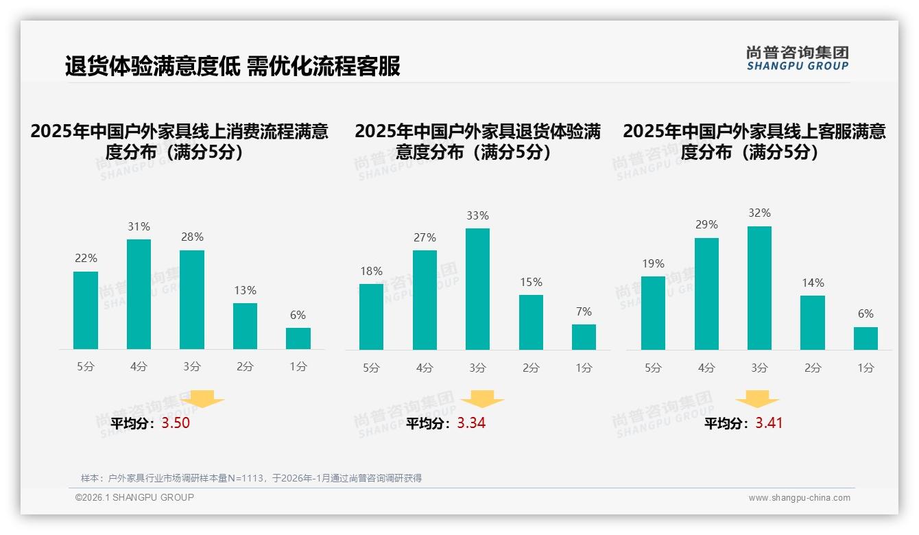 线上渠道占比55%户外家具电商成主战场尚普咨询集团趋势雷达指出-2026年1月-户外家具-38