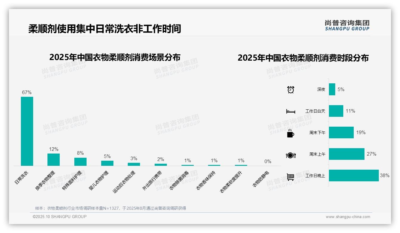 67%消费者日常洗衣依赖衣物柔顺剂——尚普咨询集团白皮书核心观点-2025年10月-衣物柔顺剂-38
