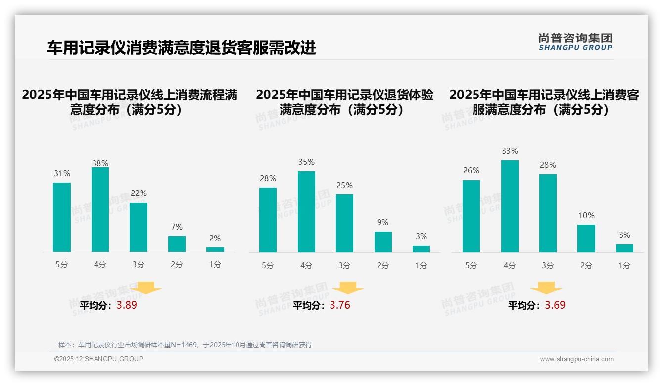 车用记录仪41%首次购买率激活增量，GPS停车监控成刚需——尚普咨询集团报告披露-2025年12月-车用记录仪-38