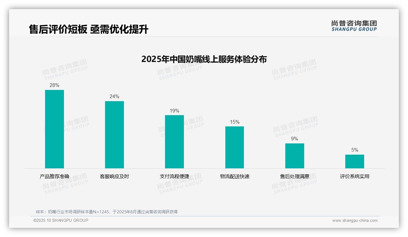 尚普咨询集团发布专项报告:亲友口碑推荐占比43%成奶嘴消费关键因素-2025年10月-奶嘴-38