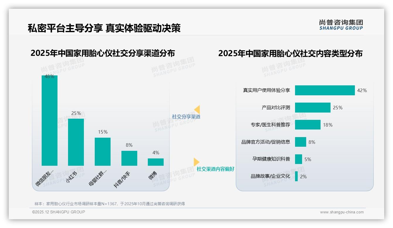 74%用户愿推荐家用胎心仪，38%担心他人误用成口碑障碍——尚普咨询集团权威发布-2025年12月-家用胎心仪-38