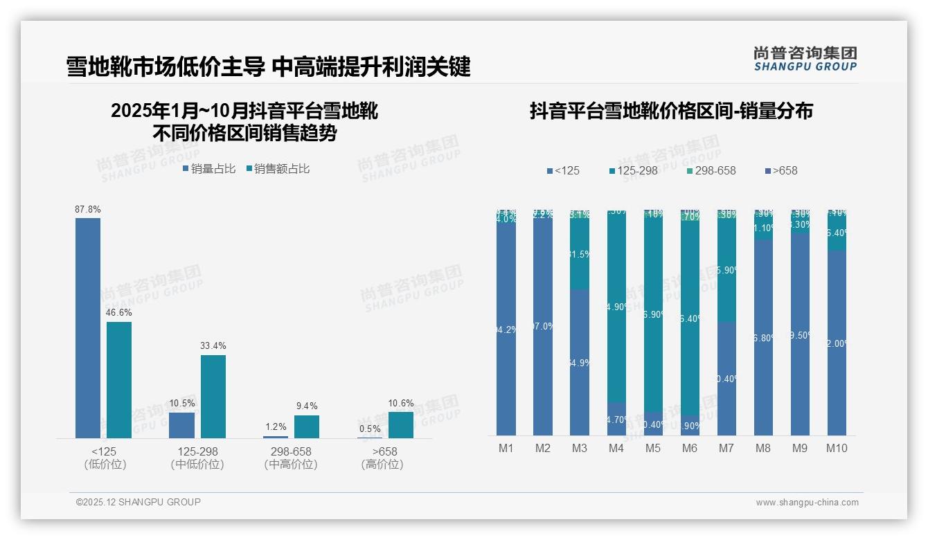 尚普咨询集团研报速览：国产雪地靴占比73%，环保款仅8%-2025年12月-雪地靴-38