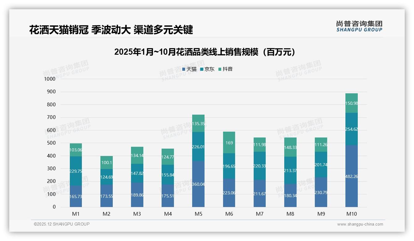 花洒41%人涨价仍买但59%流失品牌须警惕——尚普咨询集团专题解读-2025年12月-花洒-38
