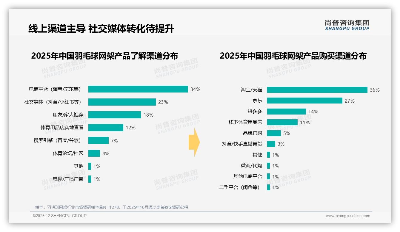 羽毛球网架社交媒体仅3%购买转化，23%了解流量如何变现——尚普咨询集团羽毛球网架品类年报-2025年12月-羽毛球网架-38