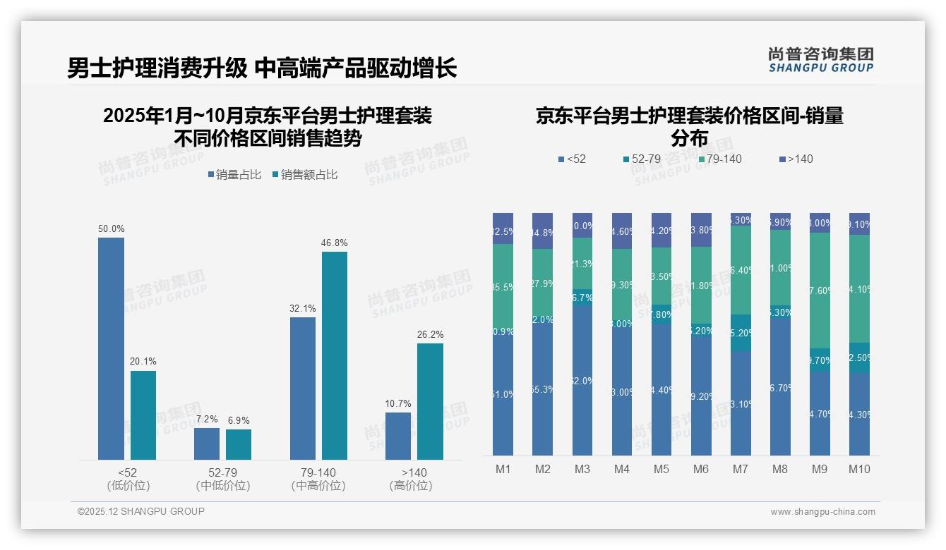 男士护理套装100-300元占比41%主导，品牌加码中端线——尚普咨询集团报告披露-2025年12月-男士护理套装-38