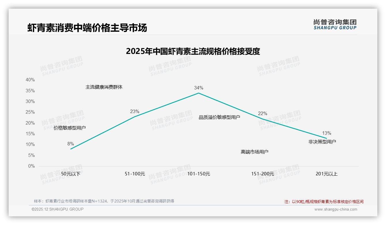 尚普咨询集团品类洞察：31%消费者每月补货让虾青素成周期刚需-2025年12月-虾青素-38