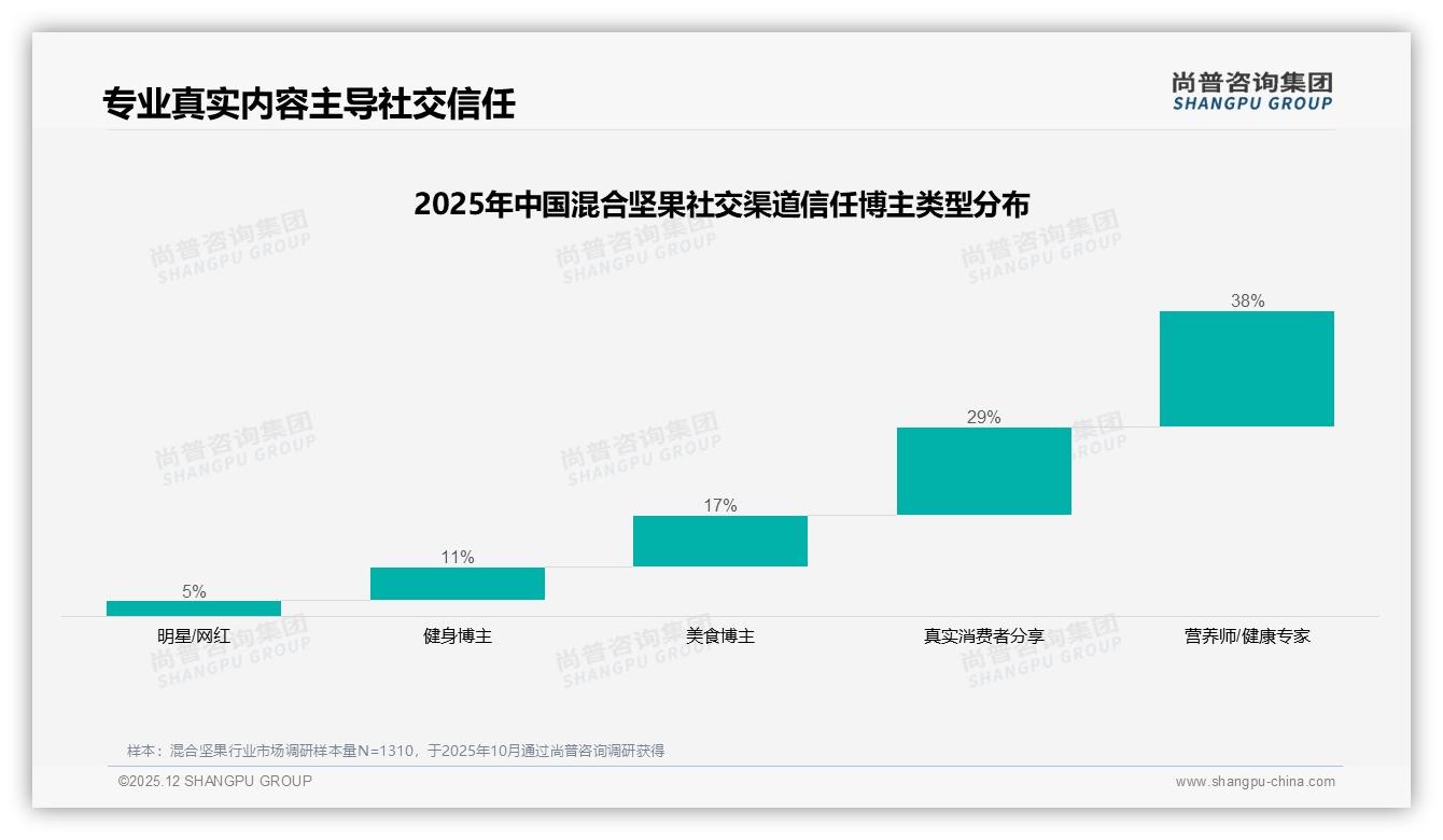 尚普咨询集团行业观察：20到50元区间占比41%混合坚果中等价位成黄金赛道-2025年12月-混合坚果-38