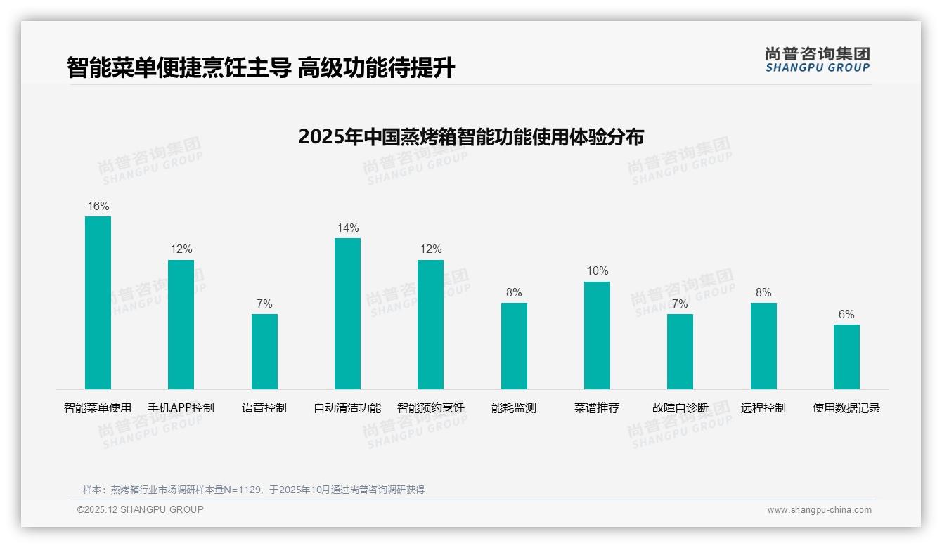 68%首购驱动蒸烤箱中端价段，品牌忠诚54%却促销依赖高达52%——尚普咨询集团数据洞察-2025年12月-蒸烤箱-38