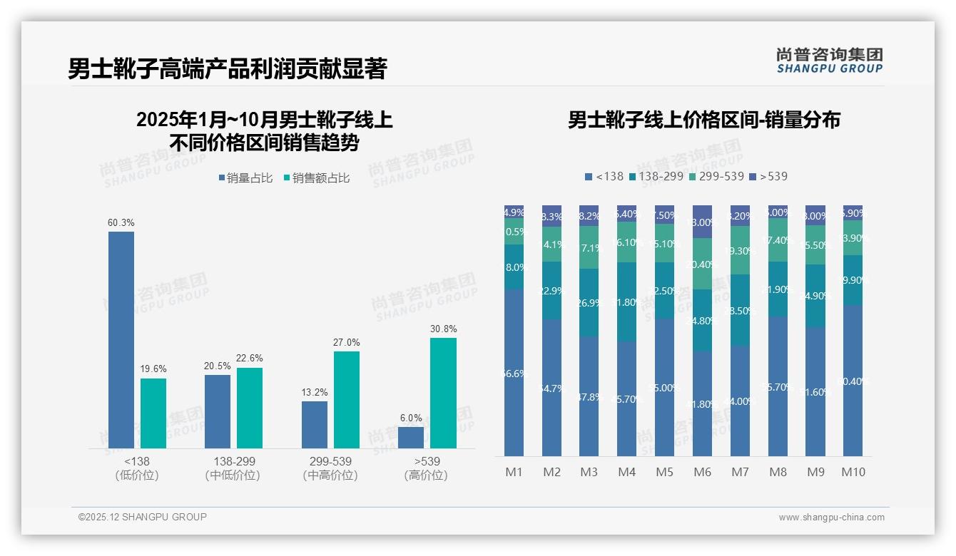尚普咨询集团男士靴子趋势报告：41%用户每年仅买1双低复购率痛点-2025年12月-男士靴子-38