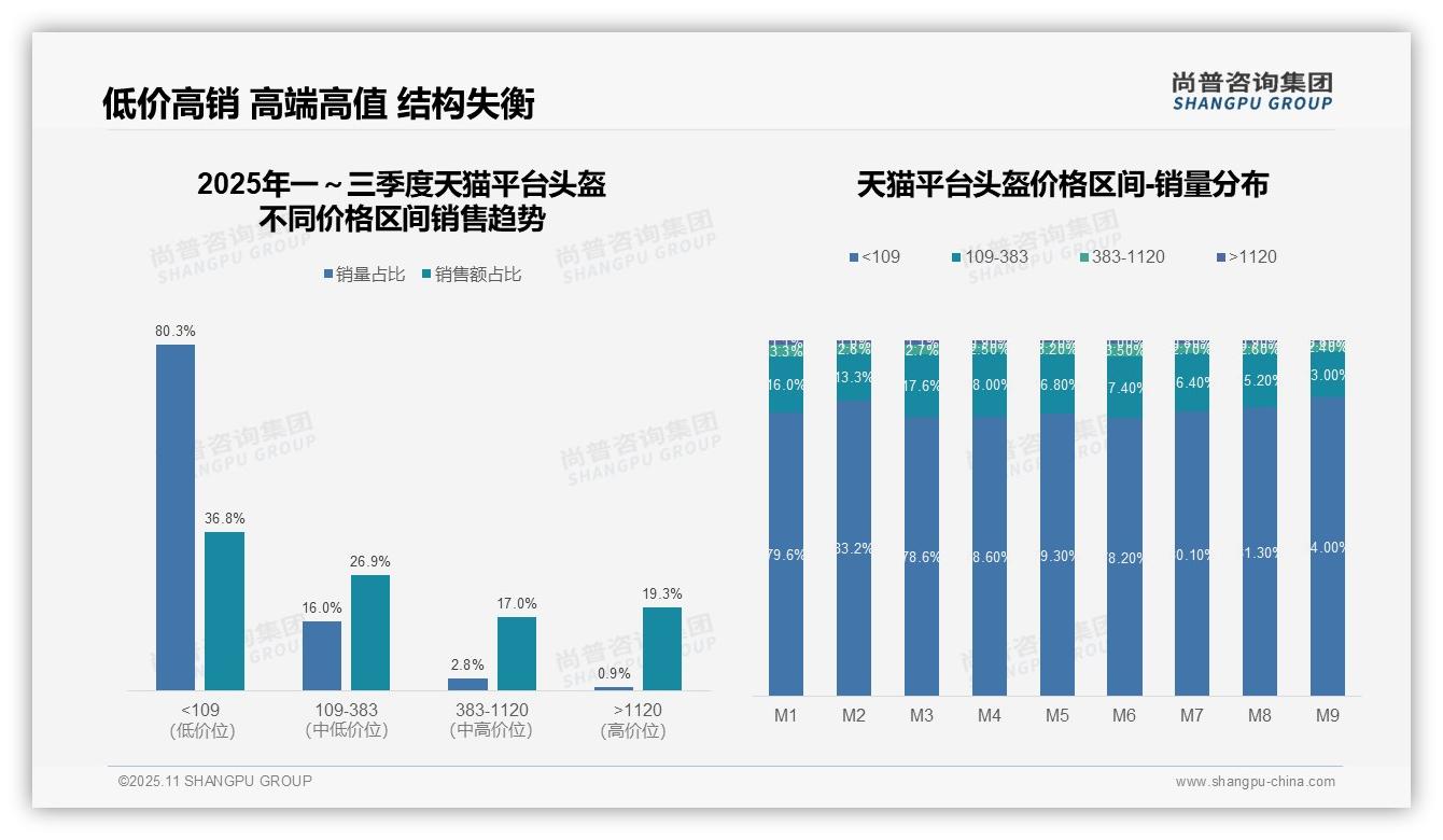80.3%头盔销量来自低价区间——尚普咨询集团白皮书核心观点-2025年11月-头盔-38