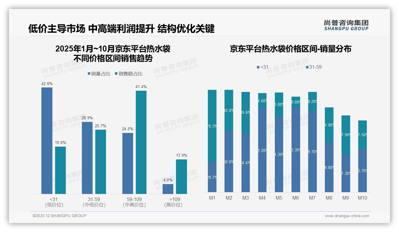 热水袋冬季85%销售集中天猫抖音，231%环比爆发尚普咨询集团报告披露-2025年12月-热水袋-38