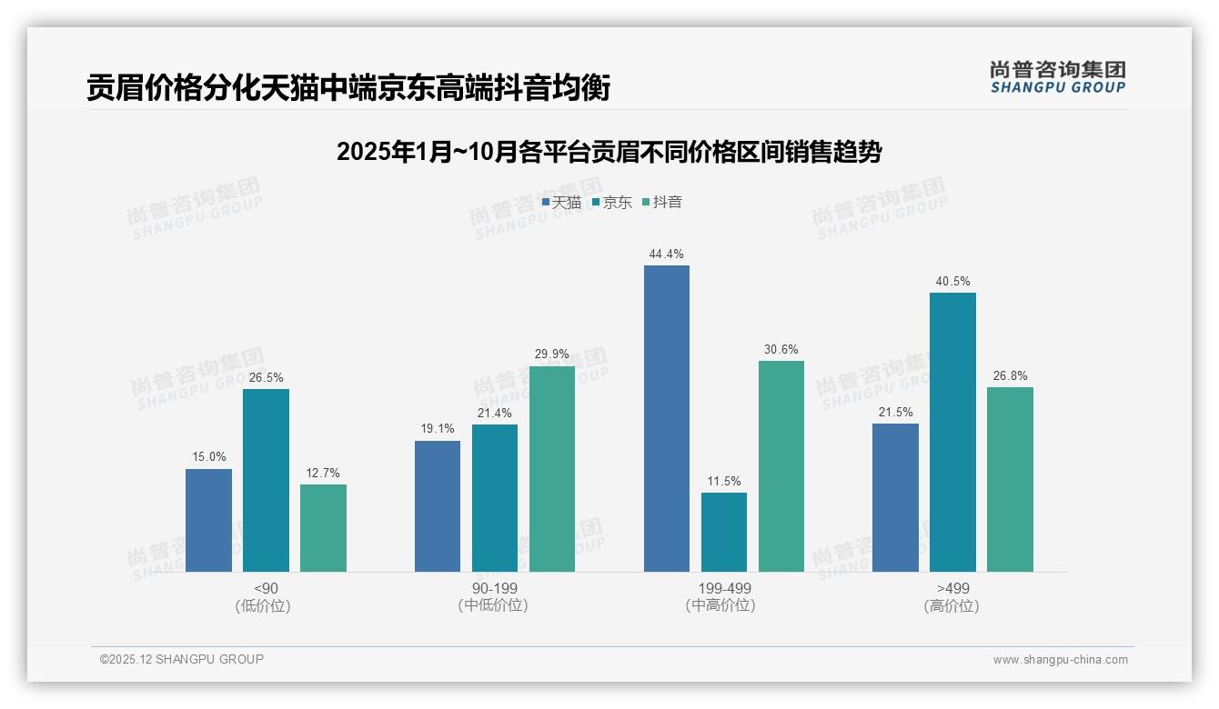尚普咨询集团数据洞察：抖音76%销额垄断贡眉，低价48%销量引流高端转化-2025年12月-贡眉-38