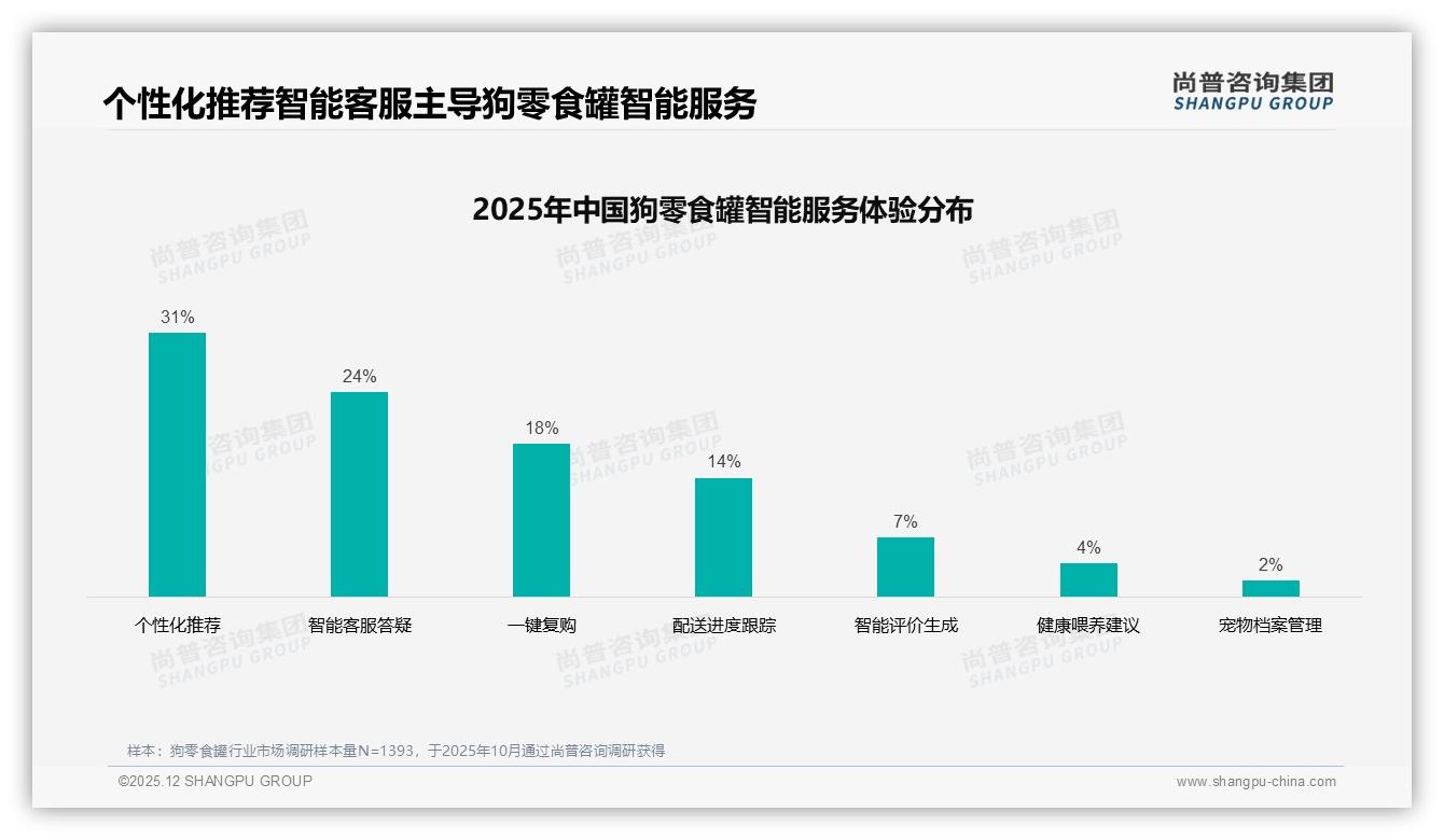狗零食罐国产68%份额领先安全成分导向型消费者占31%——尚普咨询集团权威报告发布-2025年12月-狗零食罐-38