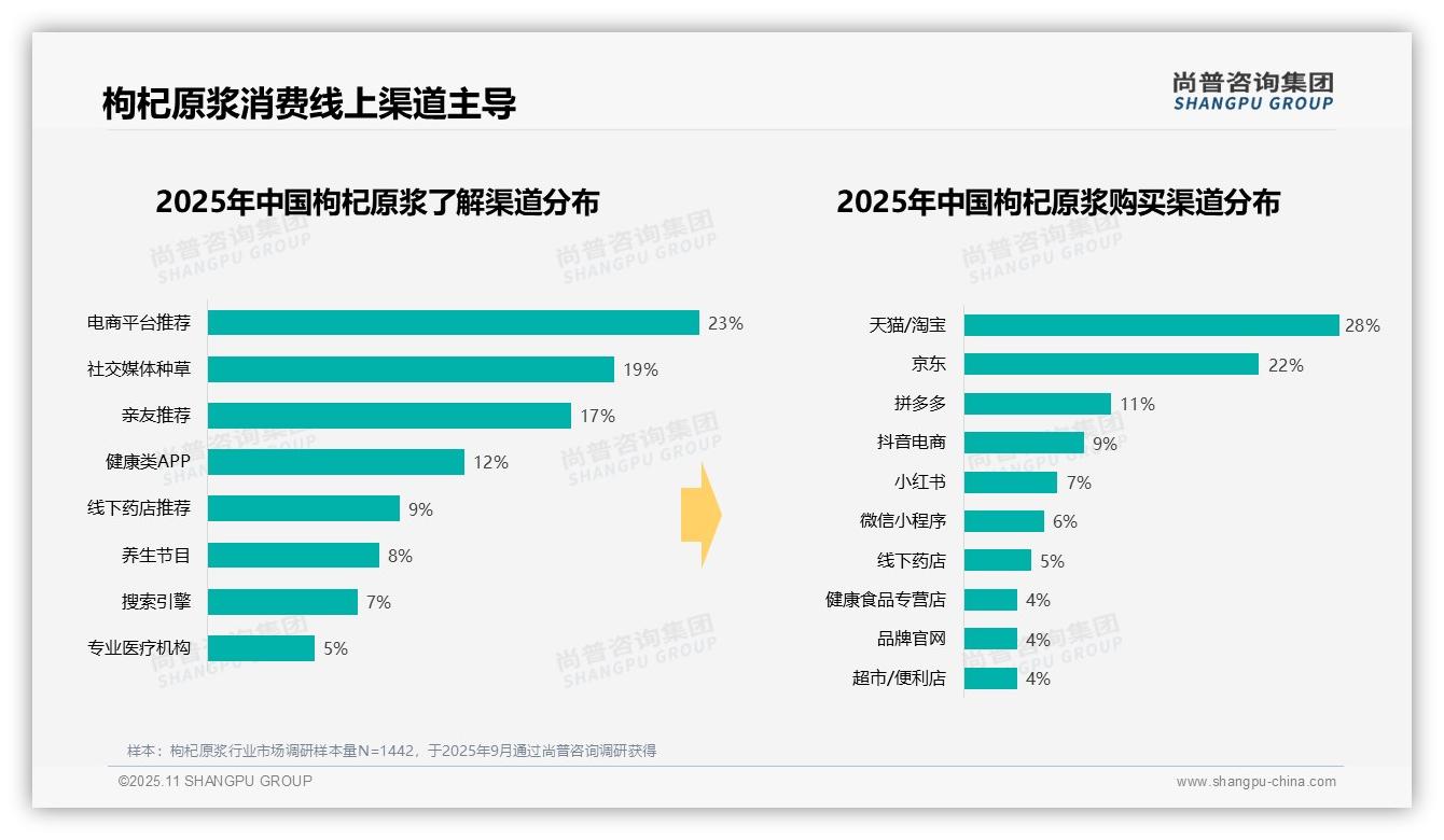 行业风向：尚普咨询集团报告提出枸杞原浆秋冬消费占比60%-2025年11月-枸杞原浆-38