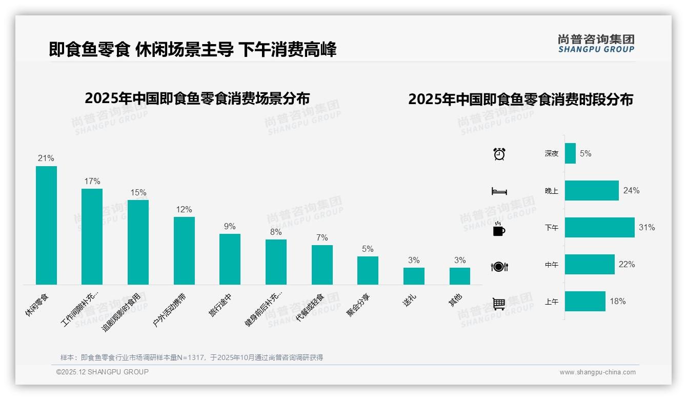 下午时段占31%即食鱼零食消费高峰，真空袋装38%首选——尚普咨询集团数据洞察-2025年12月-即食鱼零食-38