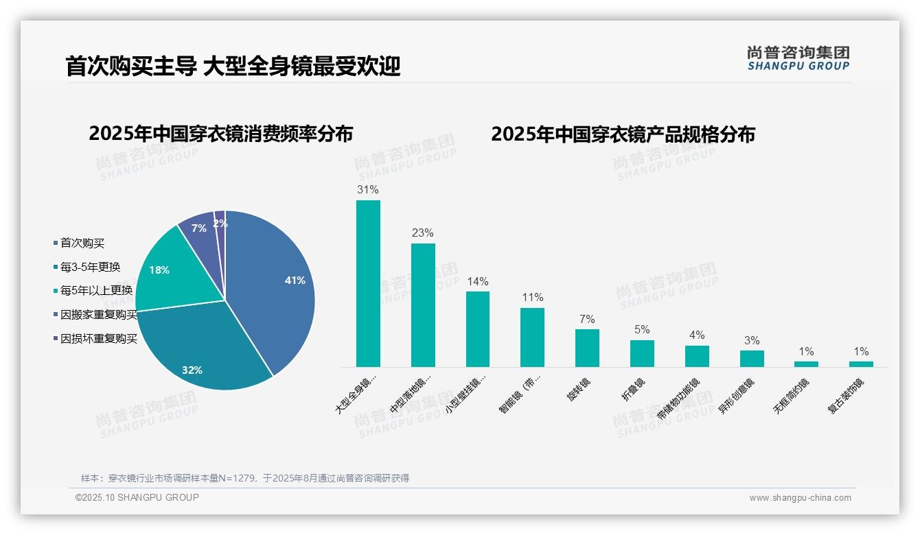 行业风向：尚普咨询集团报告提出57%25女性主导穿衣镜消费-2025年10月-穿衣镜-38