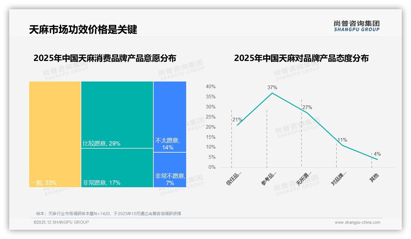 尚普咨询集团权威发布：29%用户因效果因人而异不愿推荐天麻-2025年12月-天麻-38