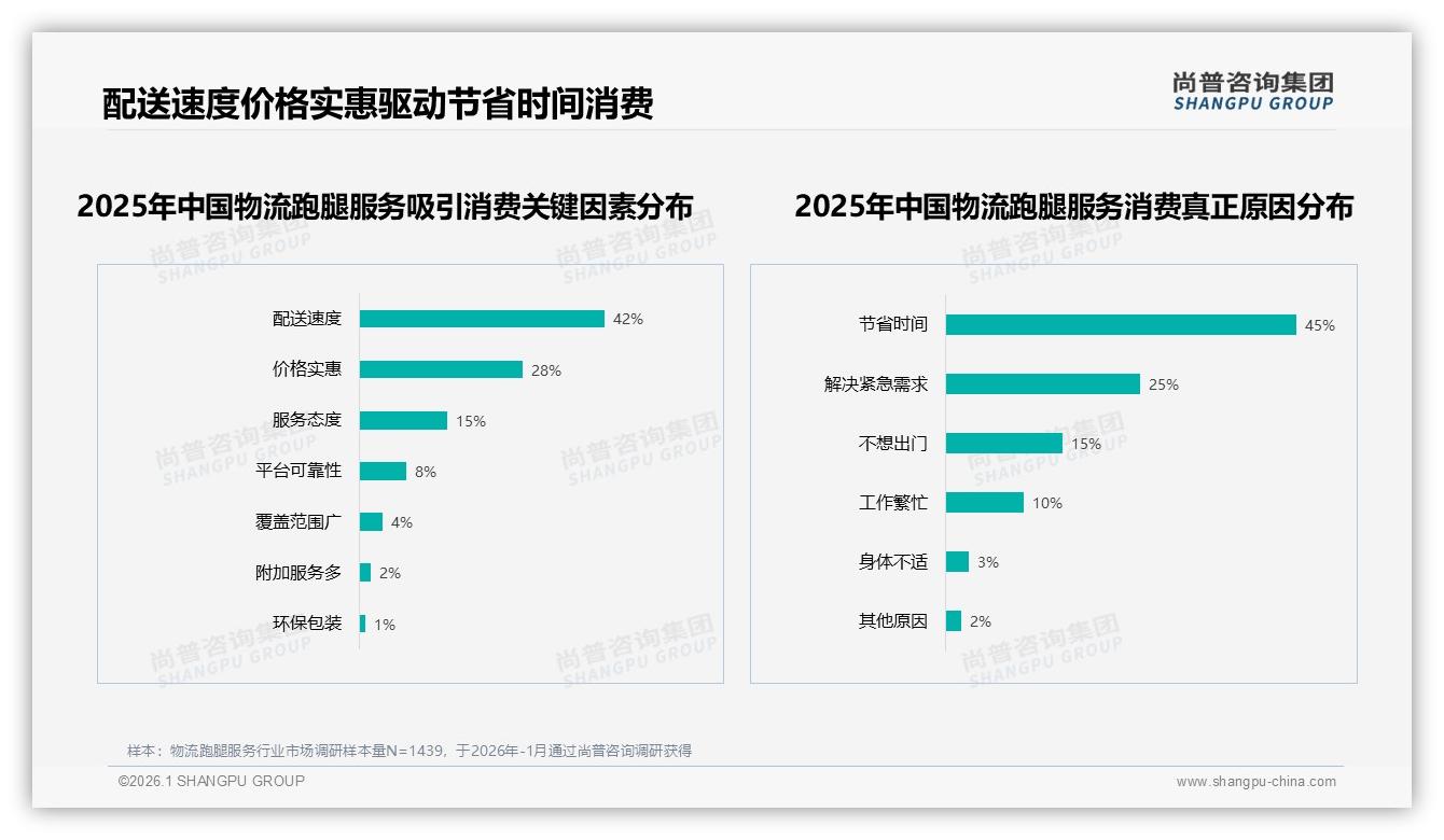 70%复购率背后物流跑腿服务品牌仍怕用户溜走，尚普咨询集团白皮书指出留量难题-2026年1月-物流跑腿服务-38