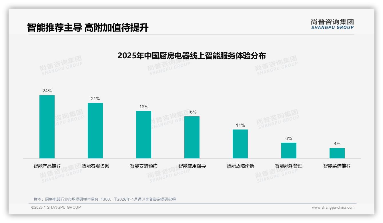 厨房电器促销高度依赖46%客群，差异化优惠防利润内卷——尚普咨询集团研究报告精选-2026年1月-厨房电器-38