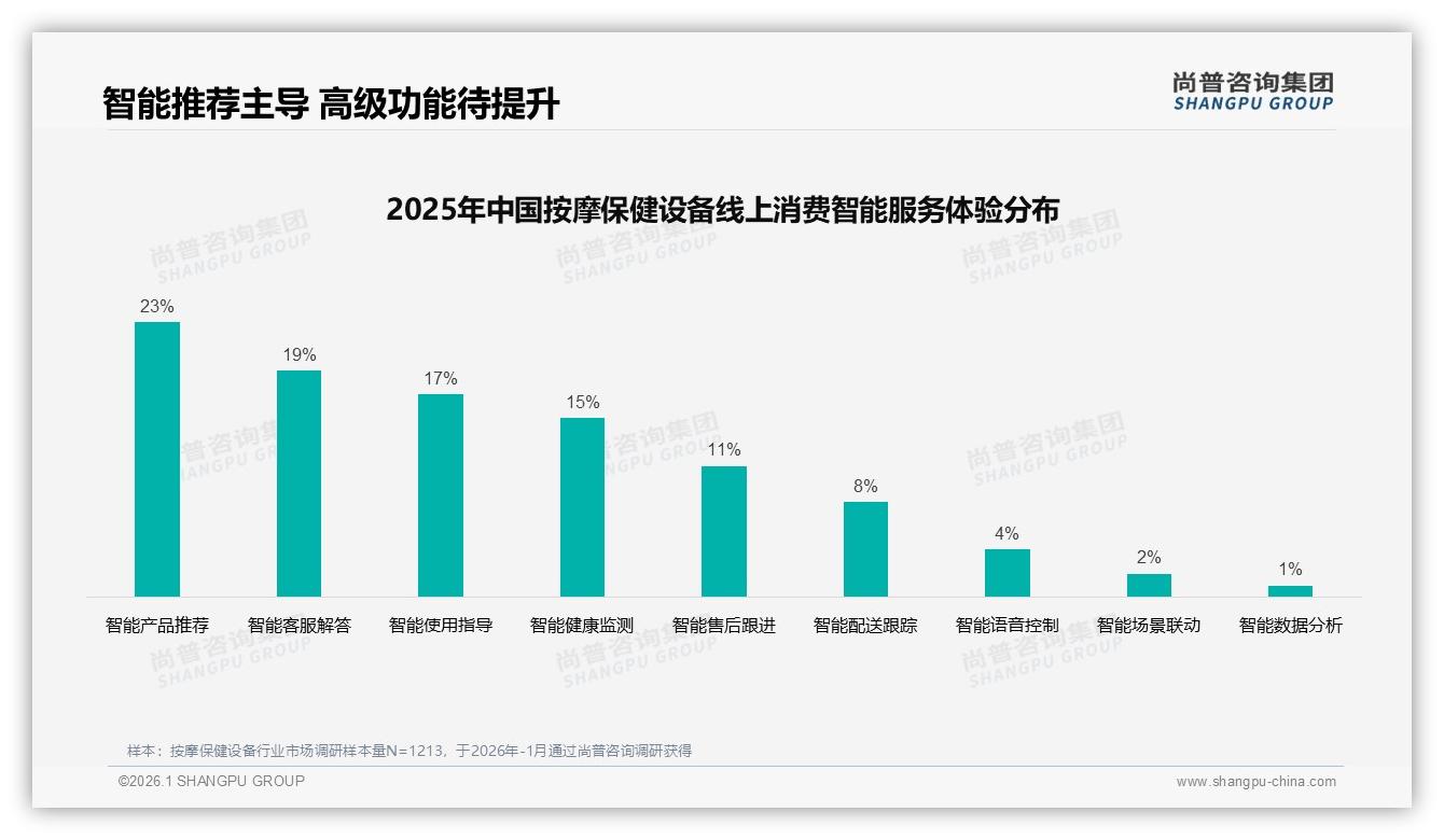 41%消费者因涨价10%减少购买按摩保健设备价格敏感需柔性定价——尚普咨询集团独家披露-2026年1月-按摩保健设备-38