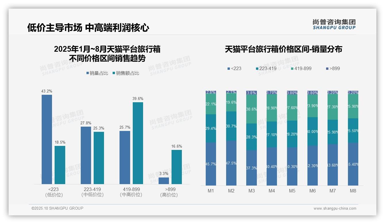 抖音旅行箱高端销售额占比72.2%——尚普咨询集团报告深度解析-2025年10月-旅行箱-38