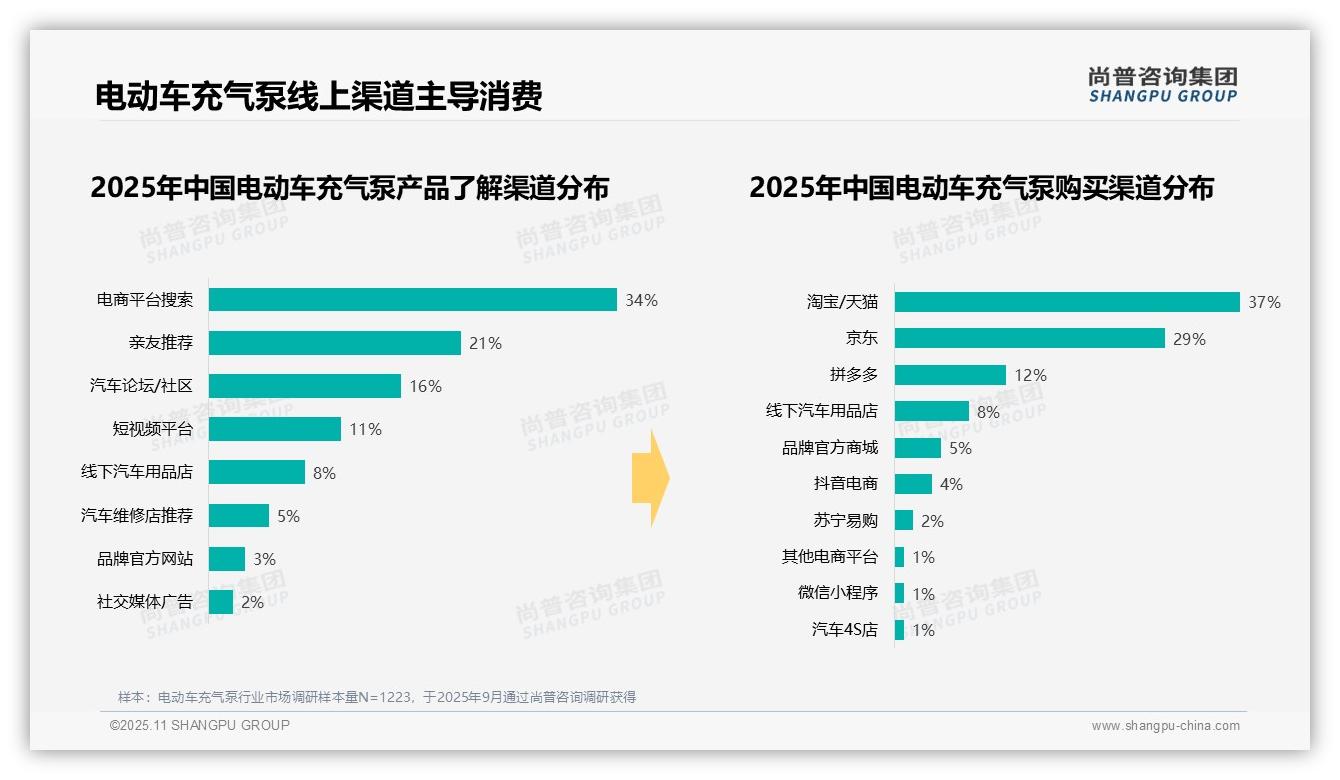 据尚普咨询集团报告：42%消费者偏好中端价位电动车充气泵-2025年11月-电动车充气泵-38