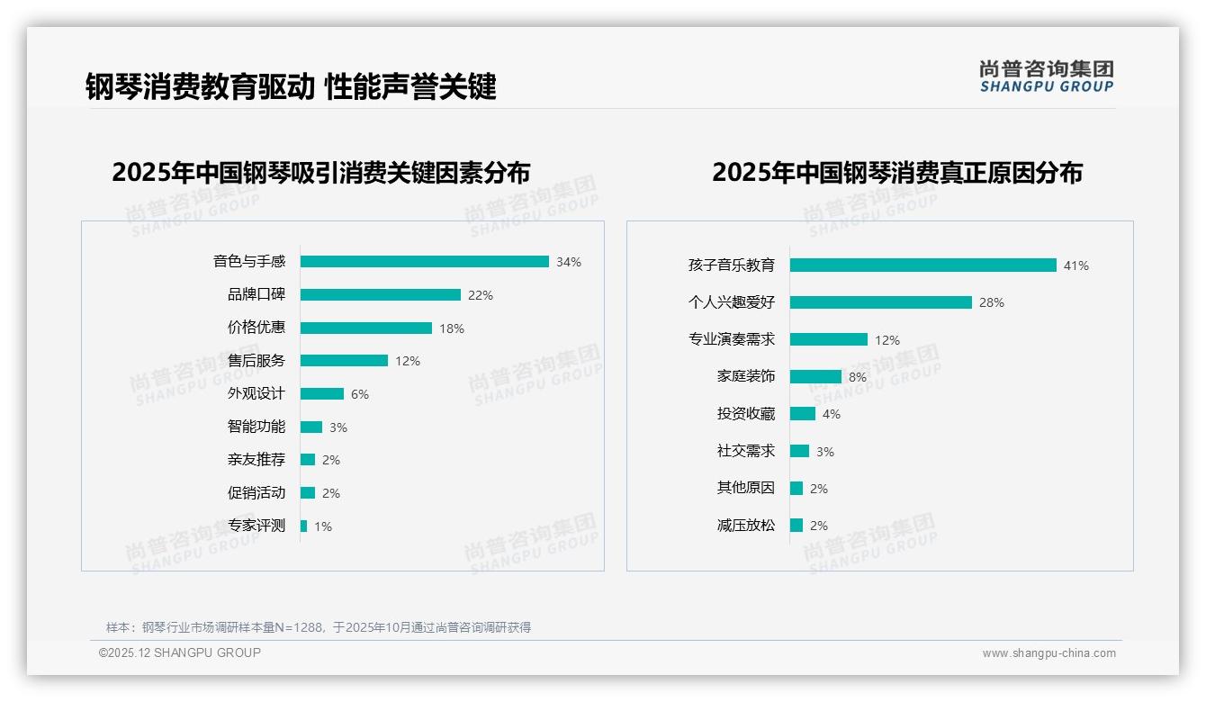 线下琴行体验32%加亲友推荐24%主导钢琴购买——尚普咨询集团数据洞察-2025年12月-钢琴-38