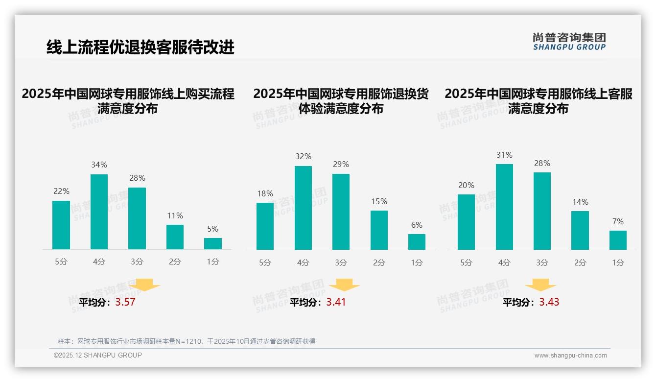 32%消费者首选用户真实评价_网球专用服饰口碑营销黄金法则——尚普咨询集团专题解读-2025年12月-网球专用服饰-38