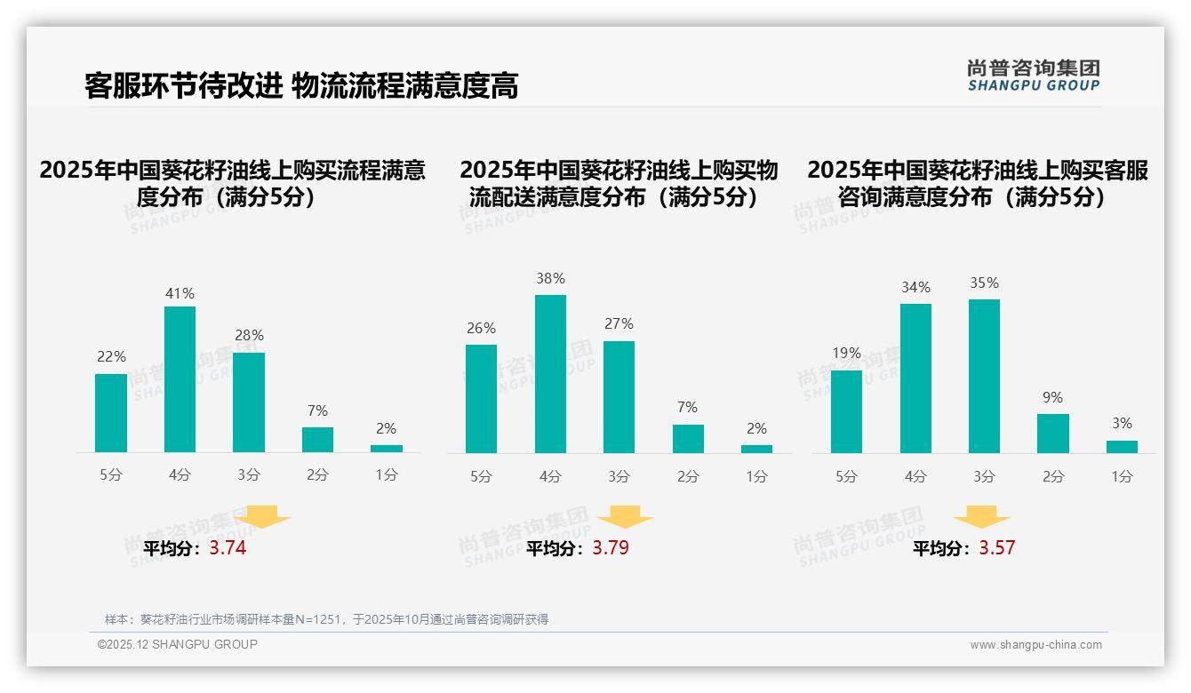 尚普咨询集团葵花籽油品类年报：26-45岁占比62%低线城市主导葵花籽油消费-2025年12月-葵花籽油-38