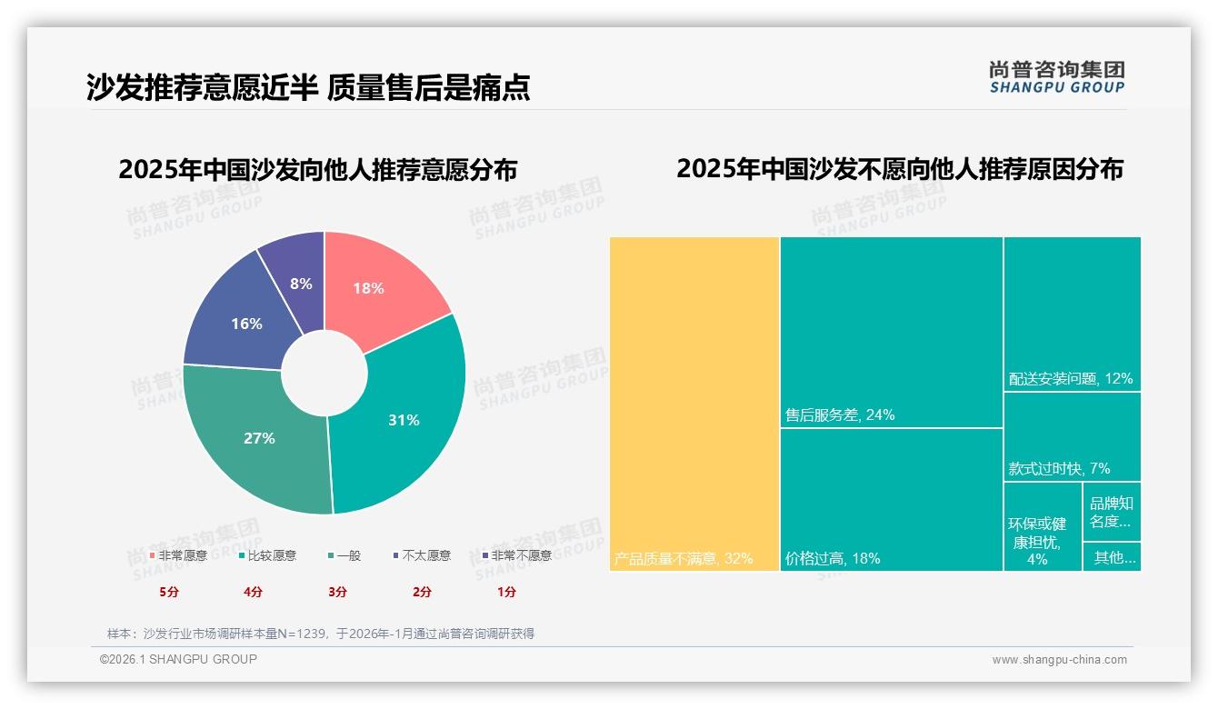 49%消费者愿意推荐沙发，质量与售后成裂变瓶颈——尚普咨询集团白皮书指出-2026年1月-沙发-38