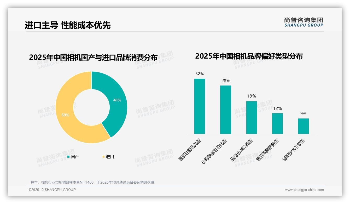 尚普咨询集团品类洞察：画质优先型占31%相机需求，进口品牌59%份额领先国产-2025年12月-相机-38