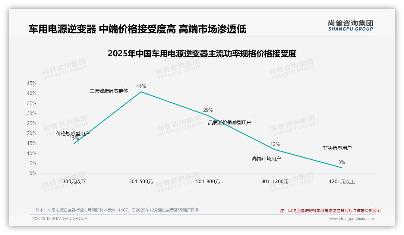 尚普咨询集团年度复盘：41%消费者信汽车博主，真实车主分享33%，车用电源逆变器内容营销需双轮驱动-2025年12月-车用电源逆变器-38