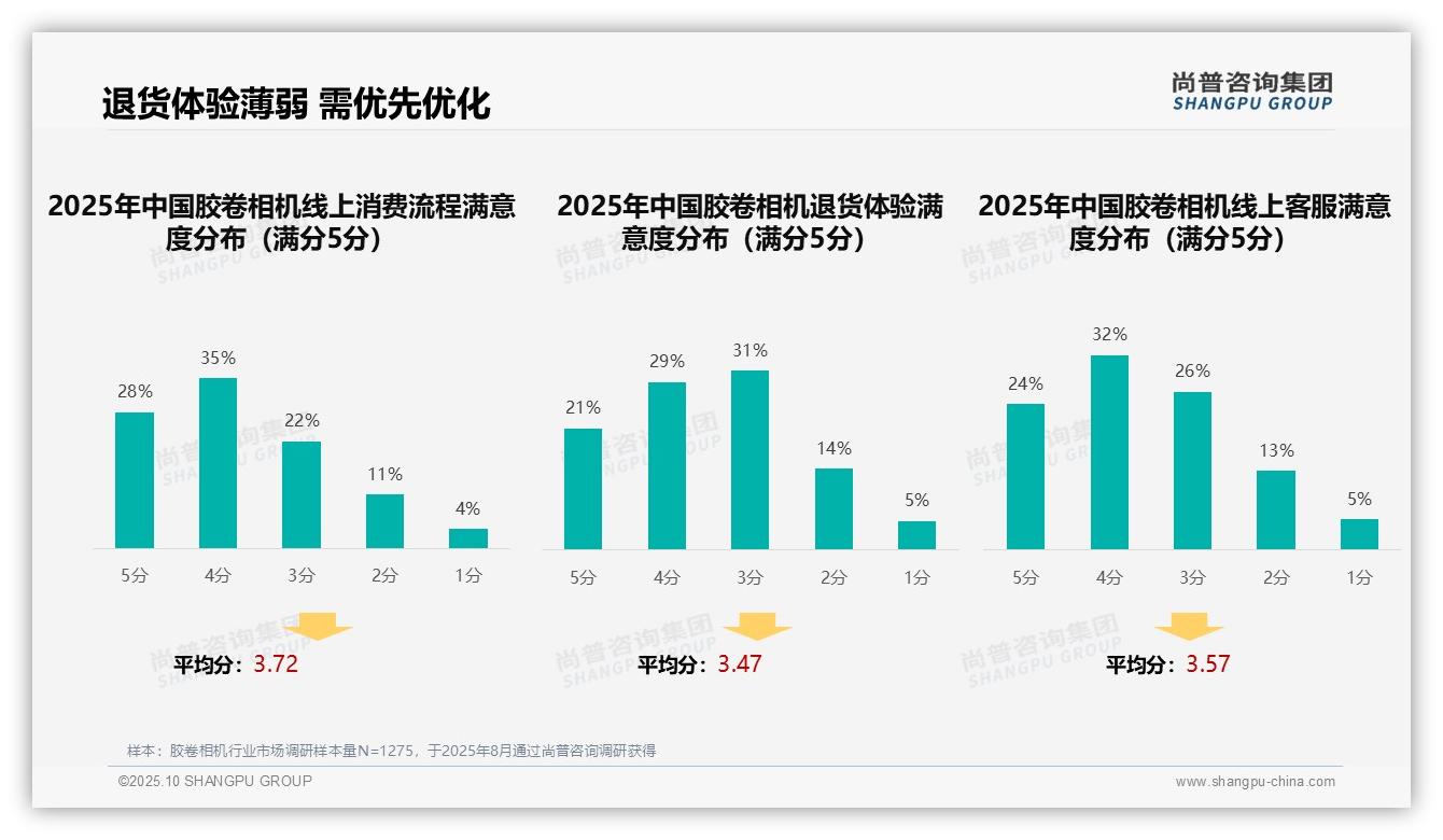 尚普咨询集团报告出炉，指出退货体验仅50%25消费者满意-2025年10月-胶卷相机-38