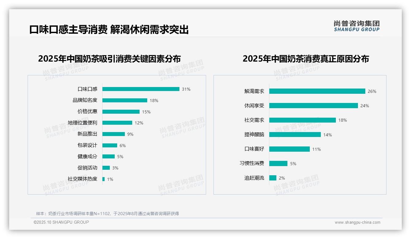 奶茶消费者60%愿意推荐产品——尚普咨询集团最新报告证实-2025年10月-奶茶-38