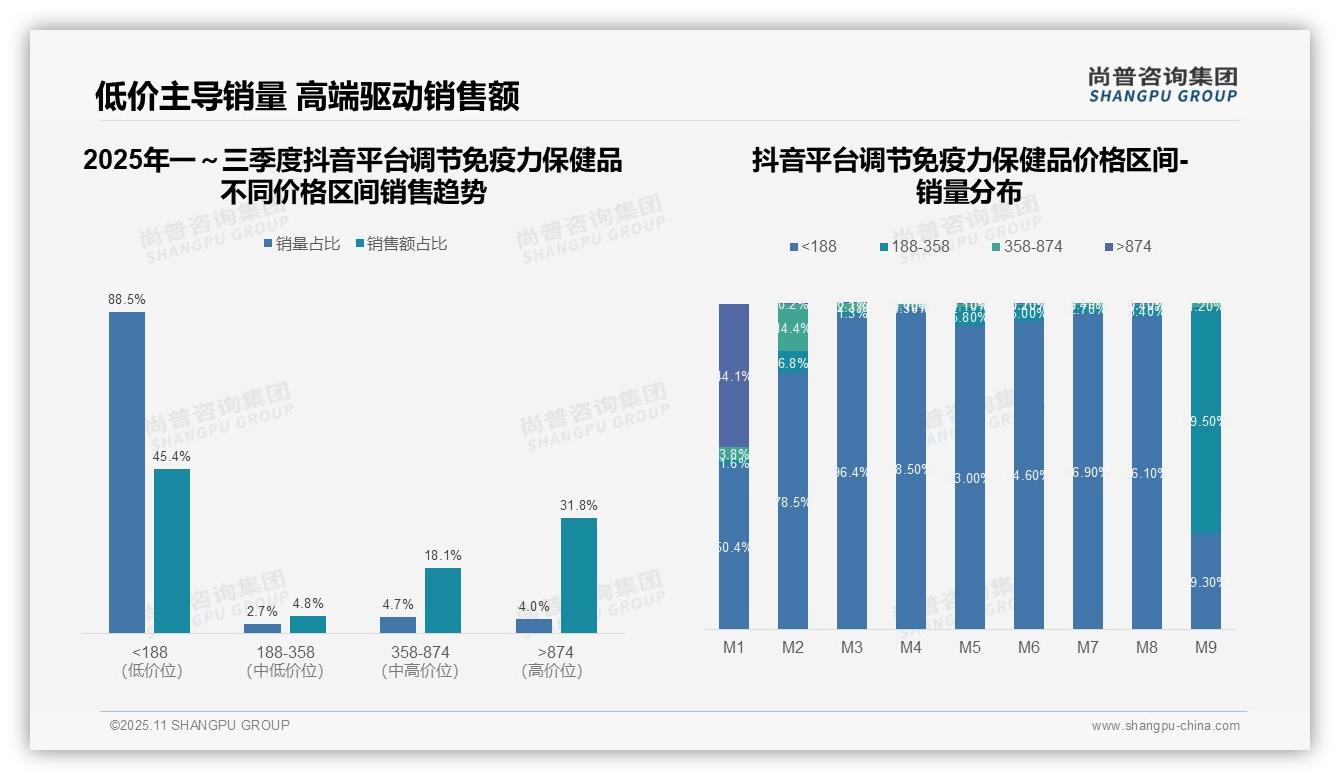 抖音调节免疫力保健品低价销量占比88.5%——尚普咨询集团数据解读-2025年11月-调节免疫力保健品-38